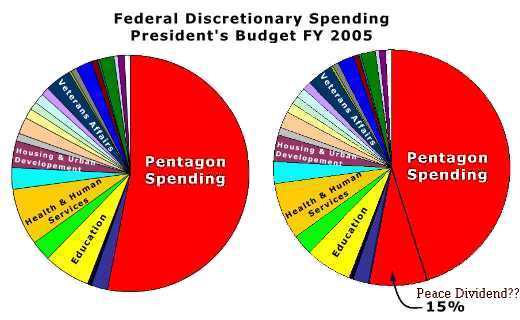 Pentagon Spending for Planned Wars: can we cut 15%?