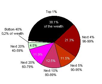 Distribution of Net Worth, USA, 1998
